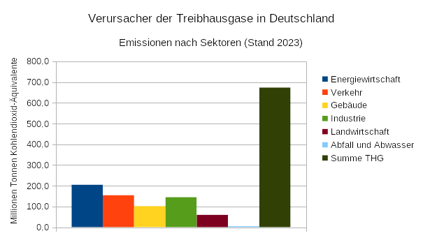 Emission von Treibhausgase in Deutschland. CO2-Äquivalente nach Sektoren