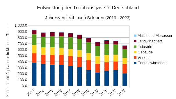 Entwicklung der Treibhausgas-Emissionen in Deutschland nach Sektoren