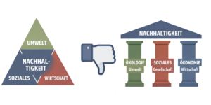Kriktik am Nachhaltigkeitsdreieck und an den 3 Säulen der Nachhaltigkeit
