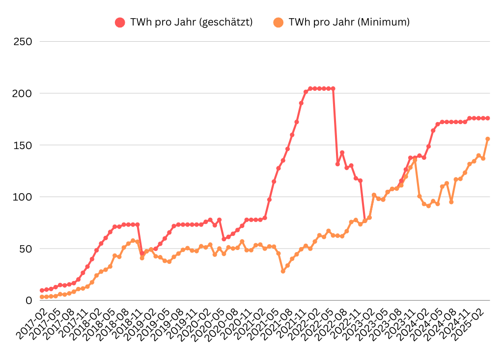 Stromverbrauch von Bitcoin von 2017 - 2025