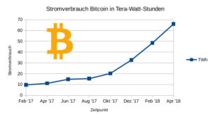 btc strome