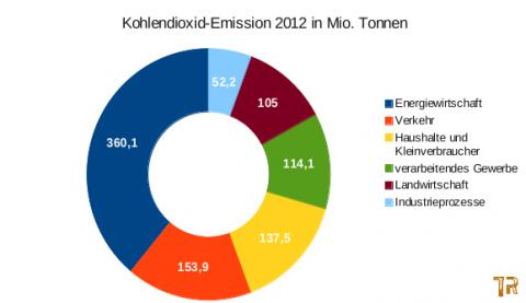 Verursacher von Treibhausgas-Emissionen in Deutschland