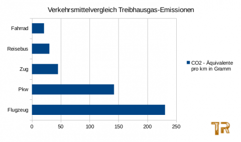Vergleich von Verkehrsmitteln anhand ihrer Treibhausgas-Emissionen pro Person und Kilometer