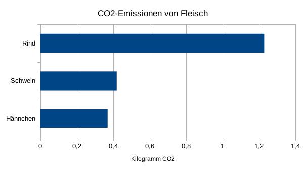 CO2-Emissionen bei der Tiermast
