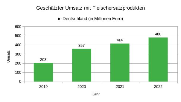 Umsatz von Fleischersatzprodukten in Deutschland im Verlauf der letzten Jahren