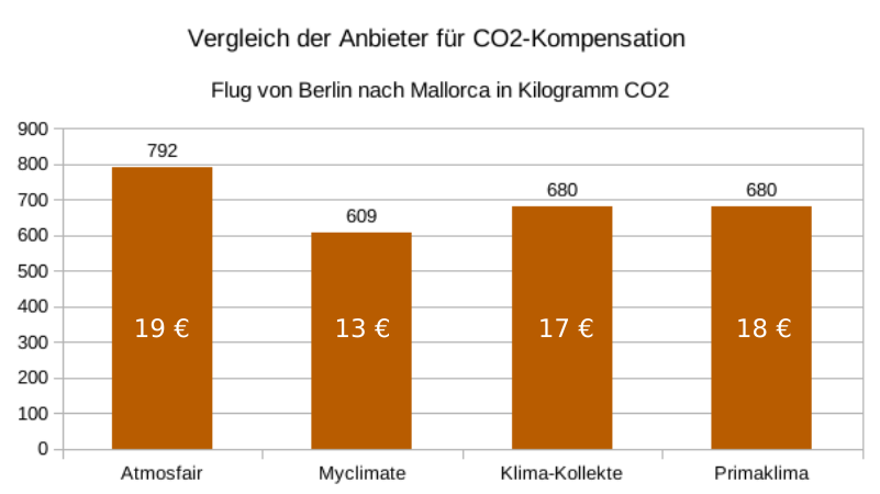 Vergleich der Anbieter von CO2-Kompensation für einen Flug von Berlin nach Mallorca