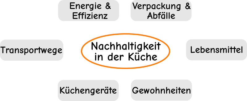 Handlungsfelder für Nachhaltigkeit in der Küche