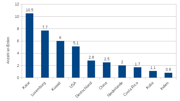 Ländervergleich vom ökologische Fußabdruck - so viele Erden bräuchten die Länder